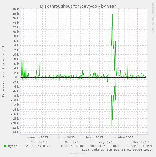 Disk throughput for /dev/vdb