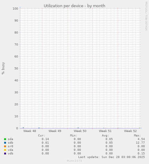 Utilization per device