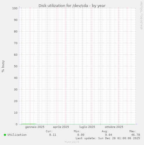 Disk utilization for /dev/sda