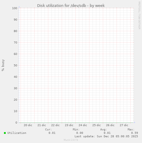 Disk utilization for /dev/sdb