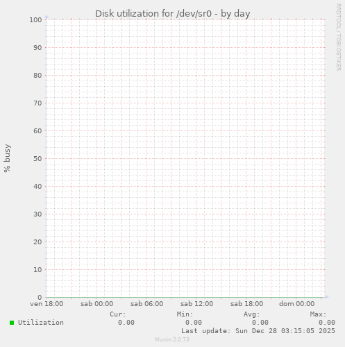 Disk utilization for /dev/sr0