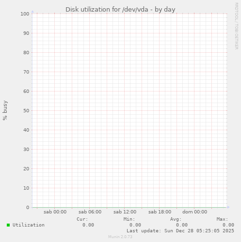 Disk utilization for /dev/vda