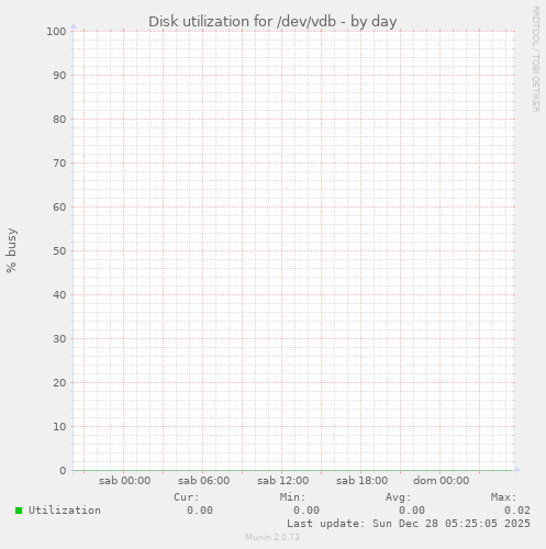 Disk utilization for /dev/vdb