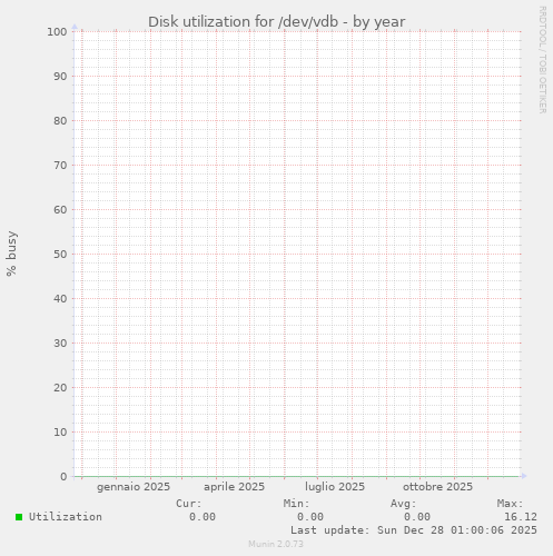 Disk utilization for /dev/vdb