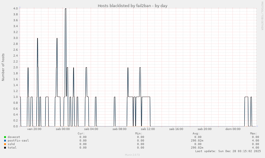 Hosts blacklisted by fail2ban