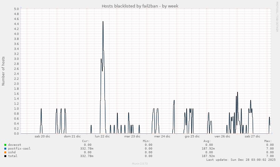 Hosts blacklisted by fail2ban