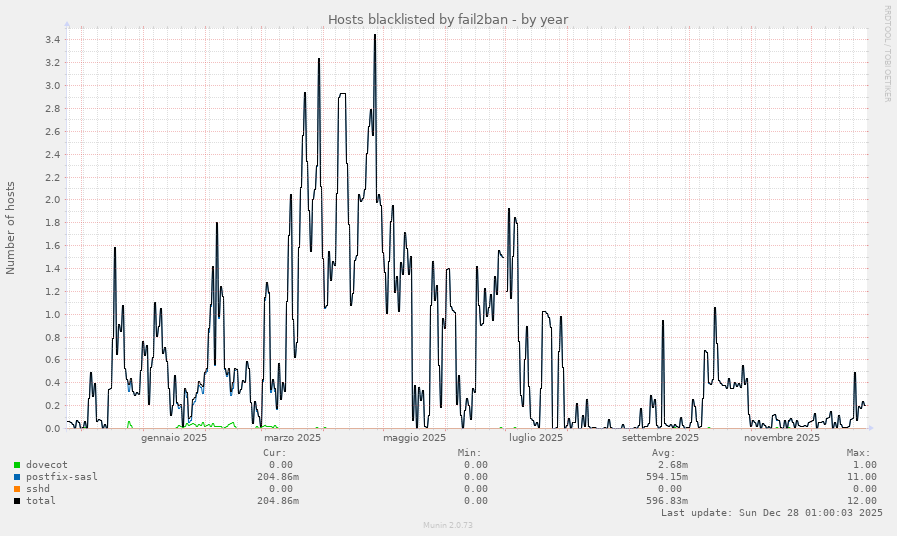 Hosts blacklisted by fail2ban