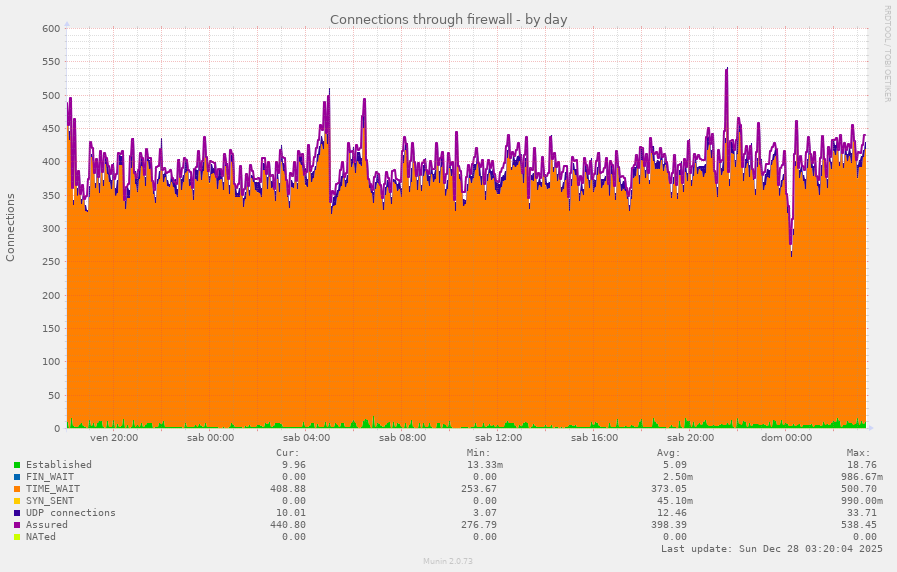 Connections through firewall