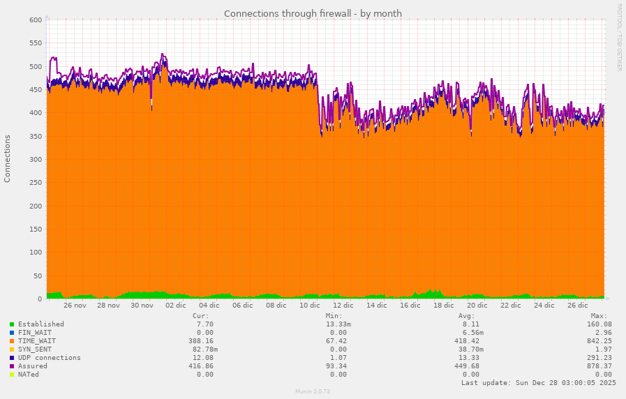 Connections through firewall