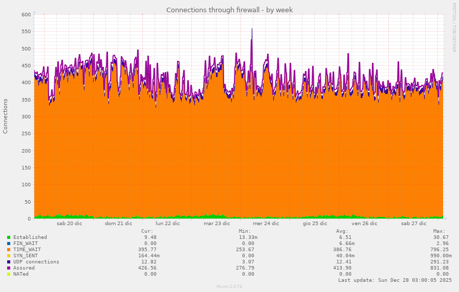 Connections through firewall