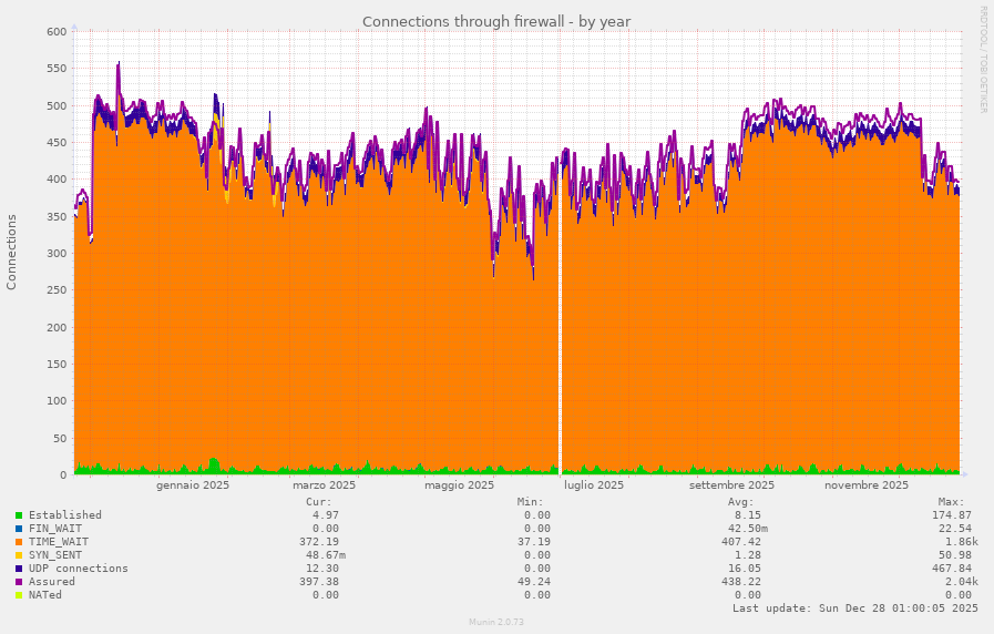Connections through firewall
