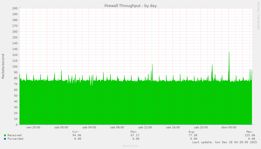 Firewall Throughput