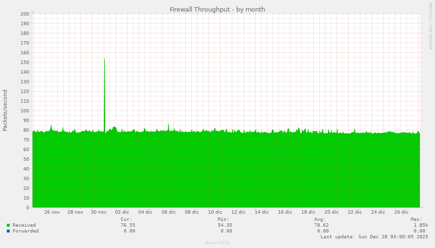Firewall Throughput