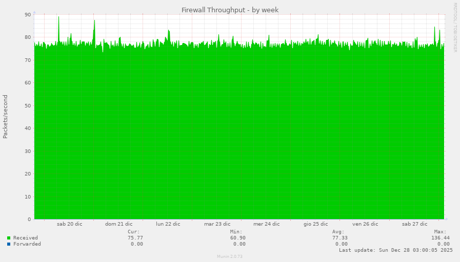 Firewall Throughput