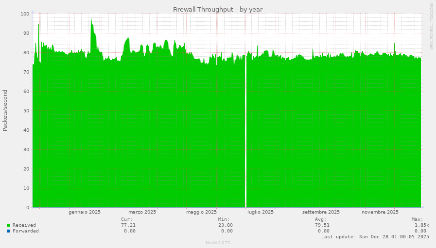 Firewall Throughput