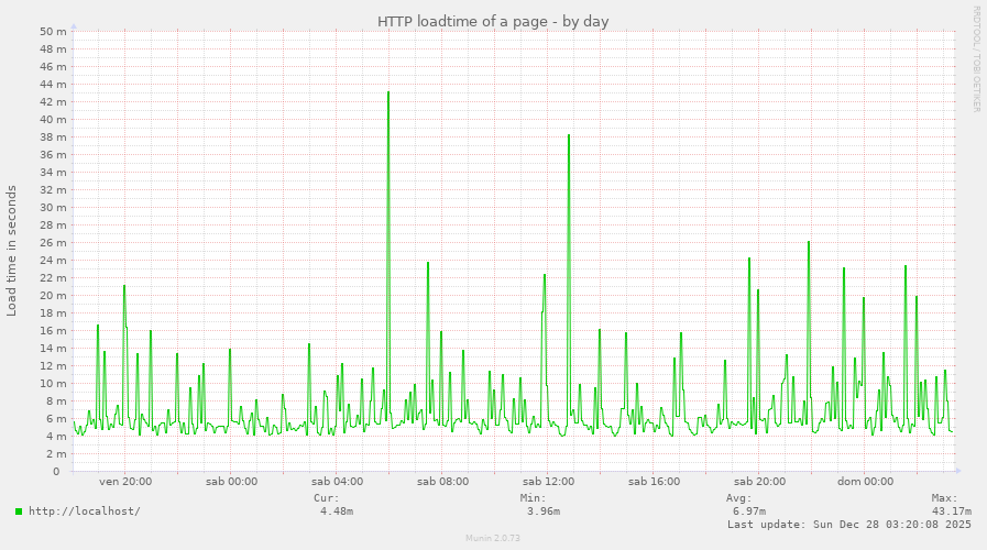 HTTP loadtime of a page