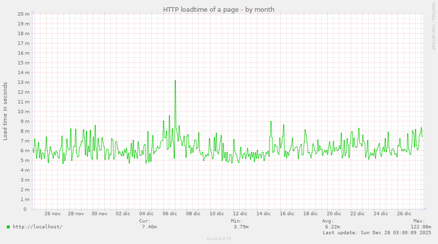 HTTP loadtime of a page