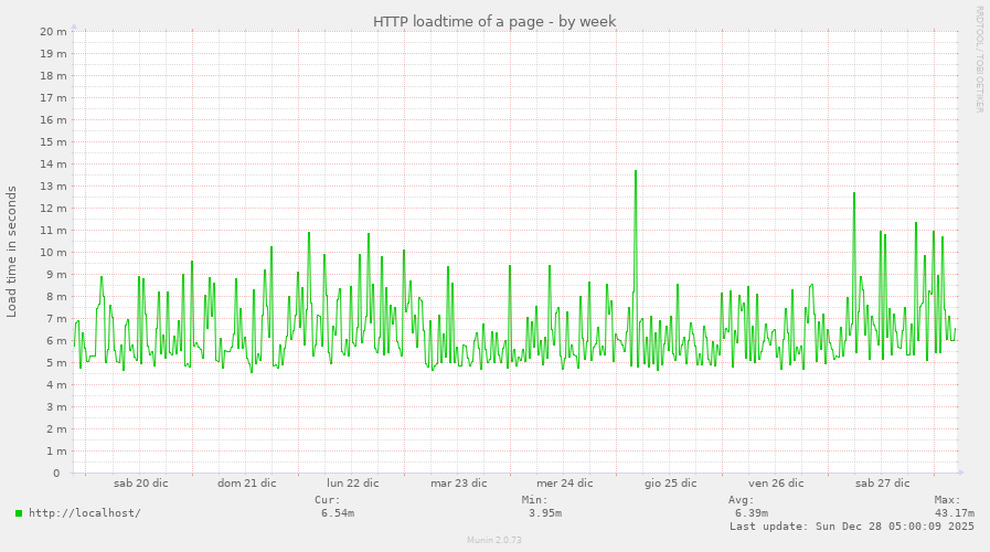 HTTP loadtime of a page