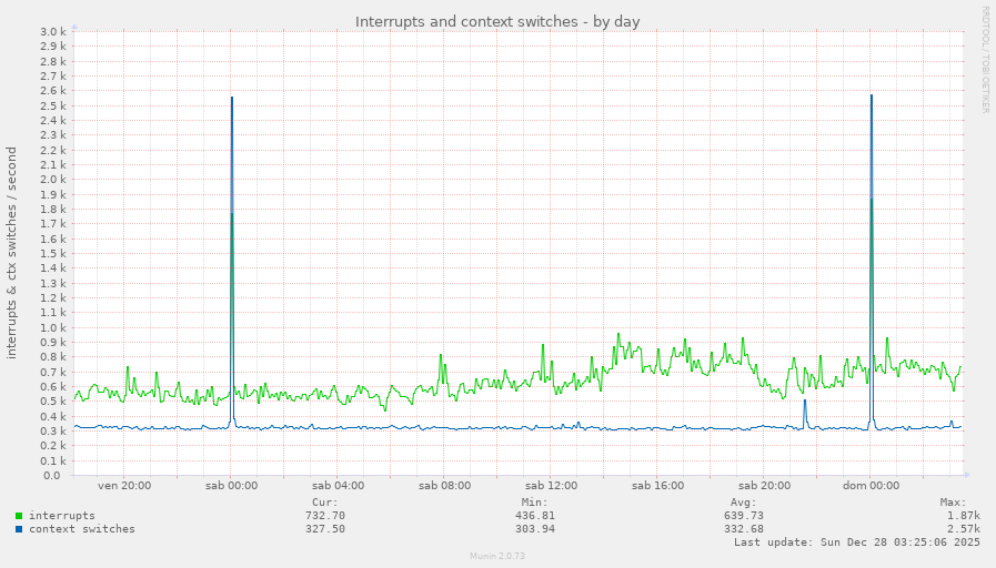 Interrupts and context switches
