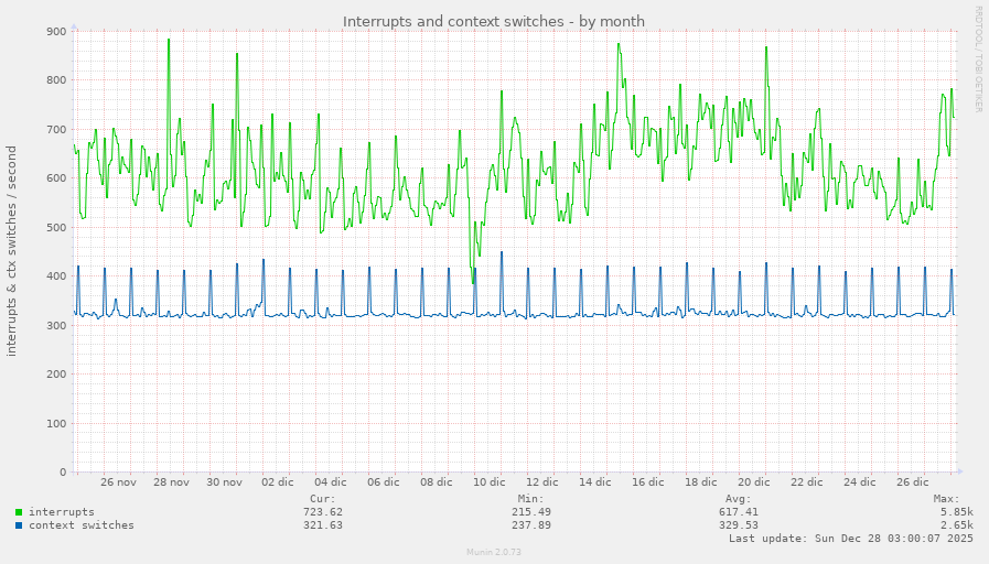 Interrupts and context switches