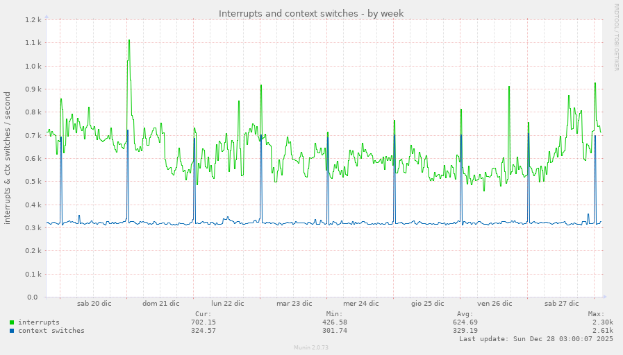 Interrupts and context switches