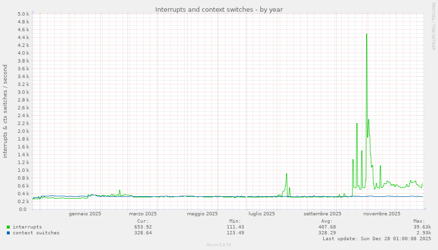 Interrupts and context switches