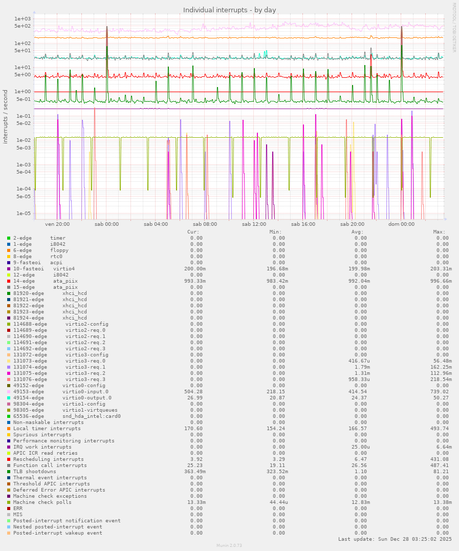 Individual interrupts