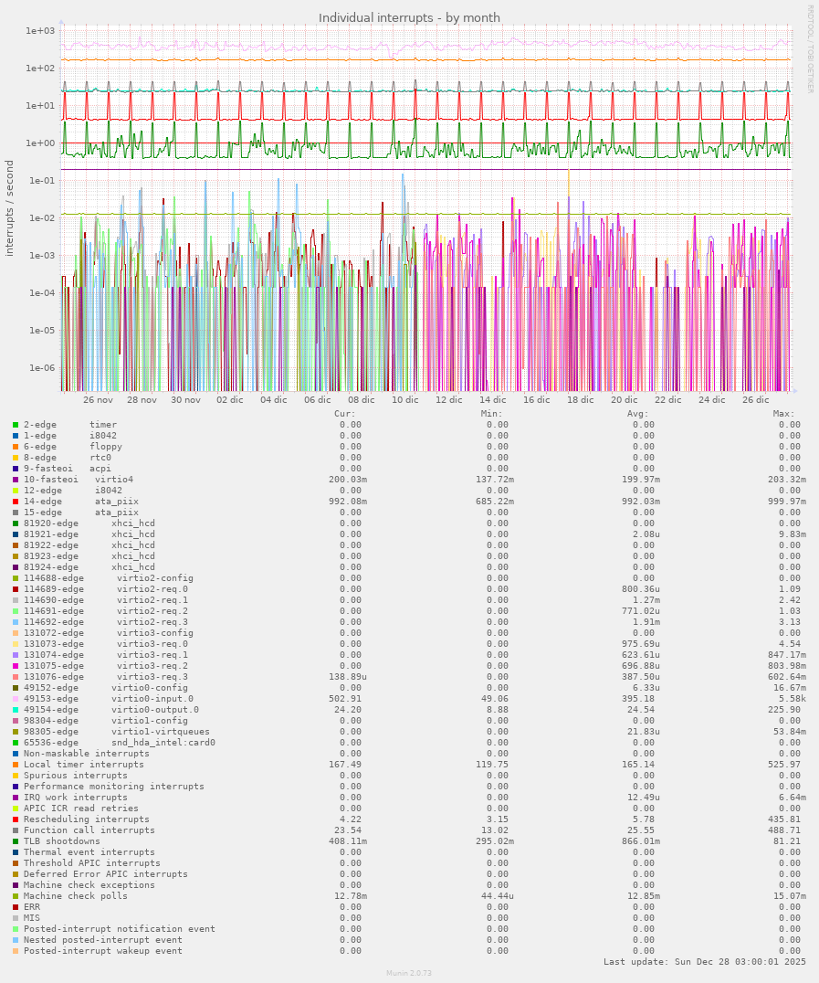 Individual interrupts