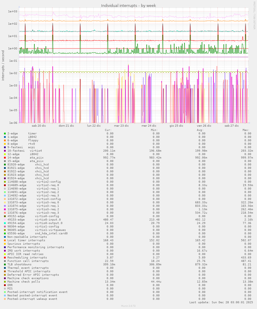 Individual interrupts