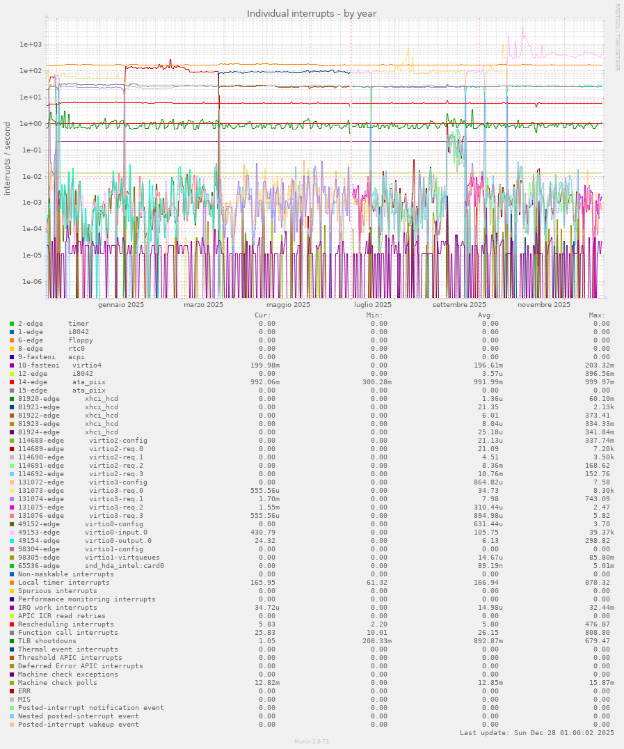 Individual interrupts