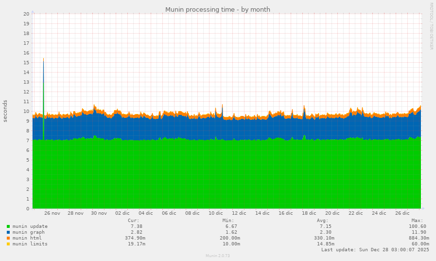 Munin processing time