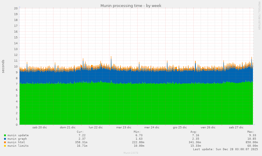 Munin processing time