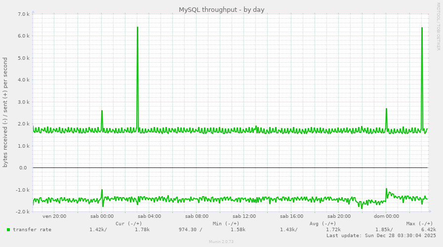 MySQL throughput