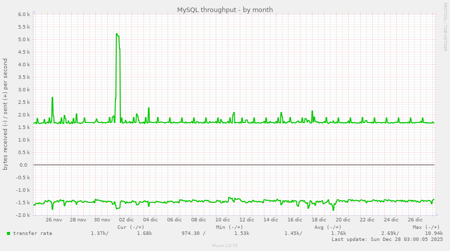MySQL throughput