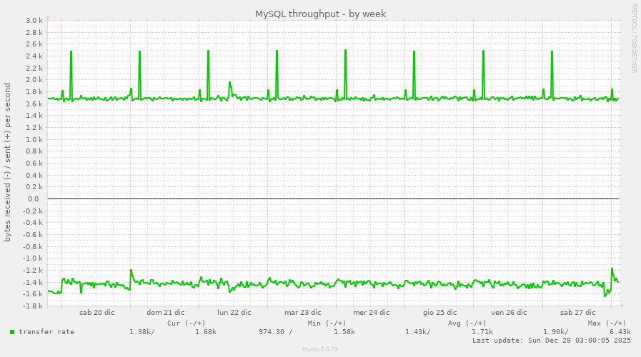 MySQL throughput