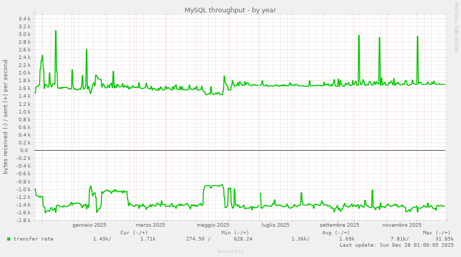 MySQL throughput
