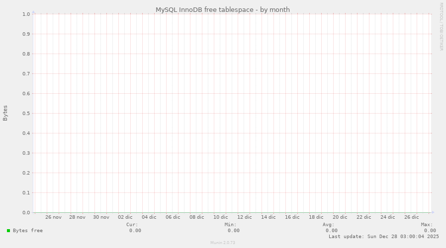 MySQL InnoDB free tablespace
