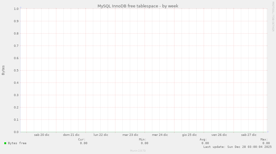 MySQL InnoDB free tablespace