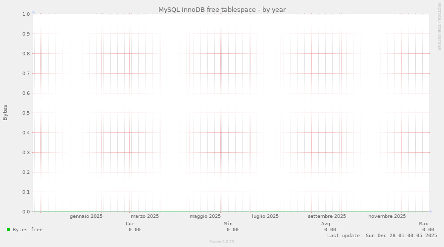 MySQL InnoDB free tablespace