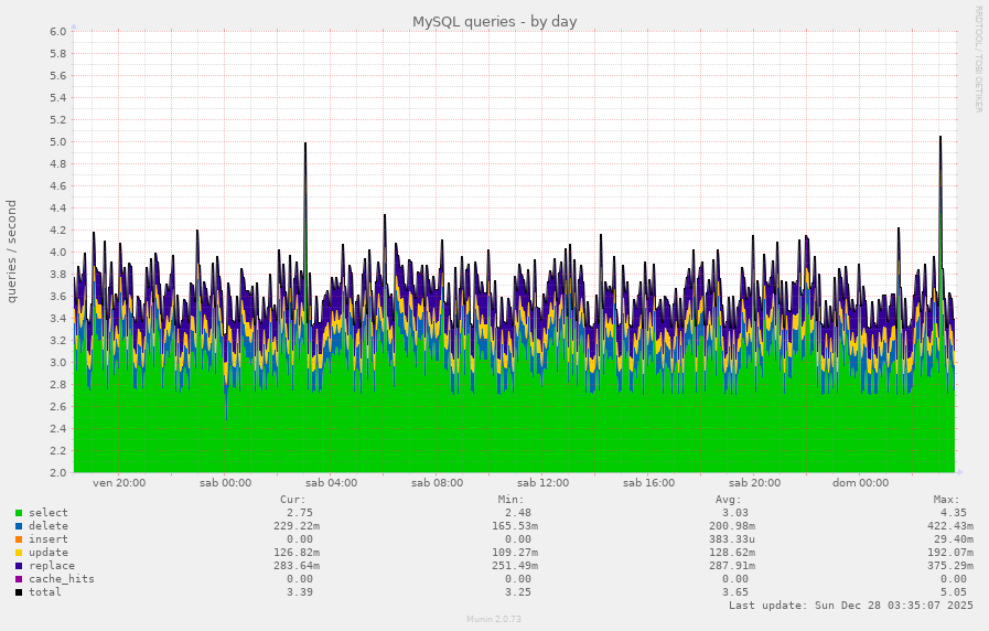 MySQL queries