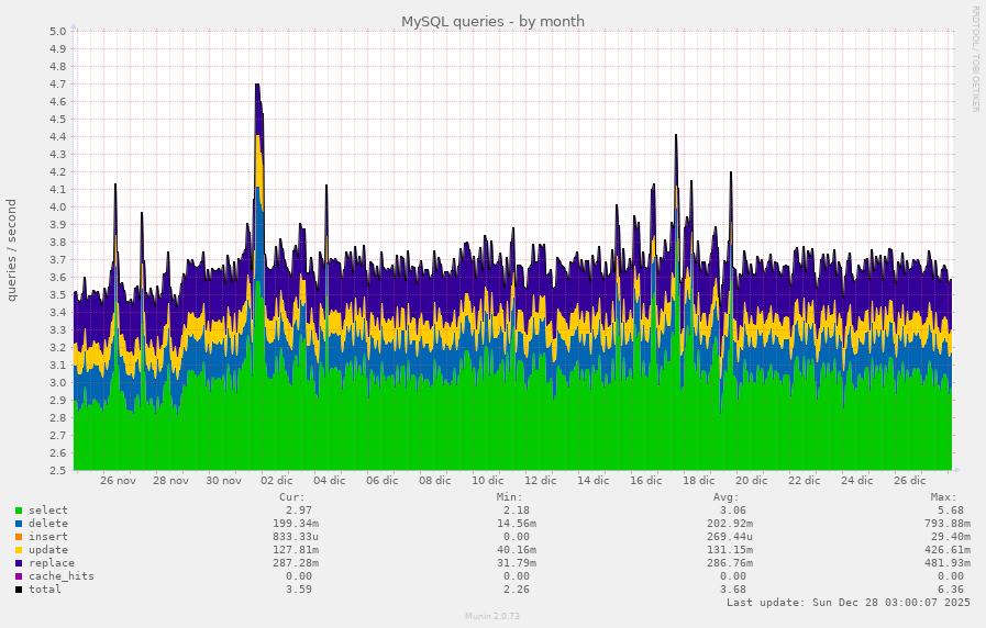 MySQL queries
