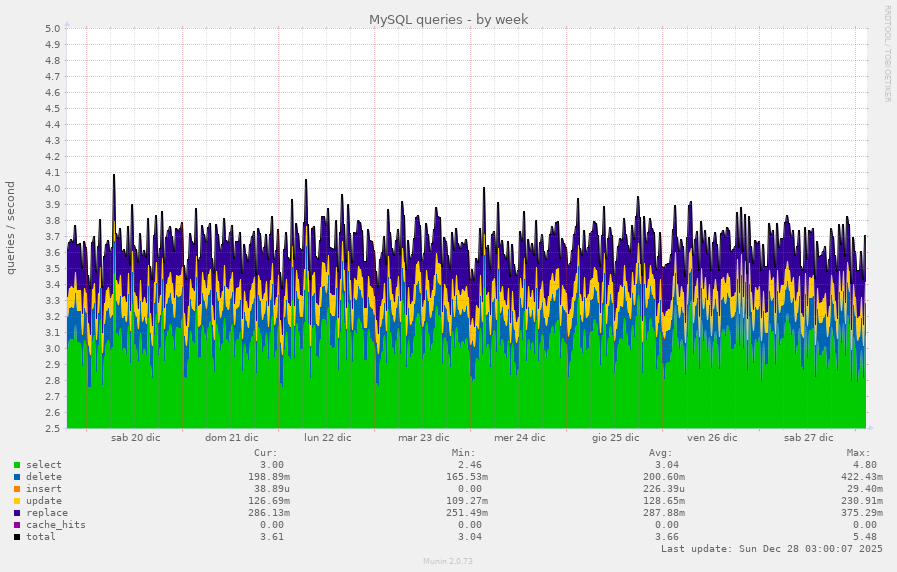 MySQL queries