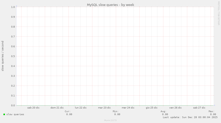 MySQL slow queries