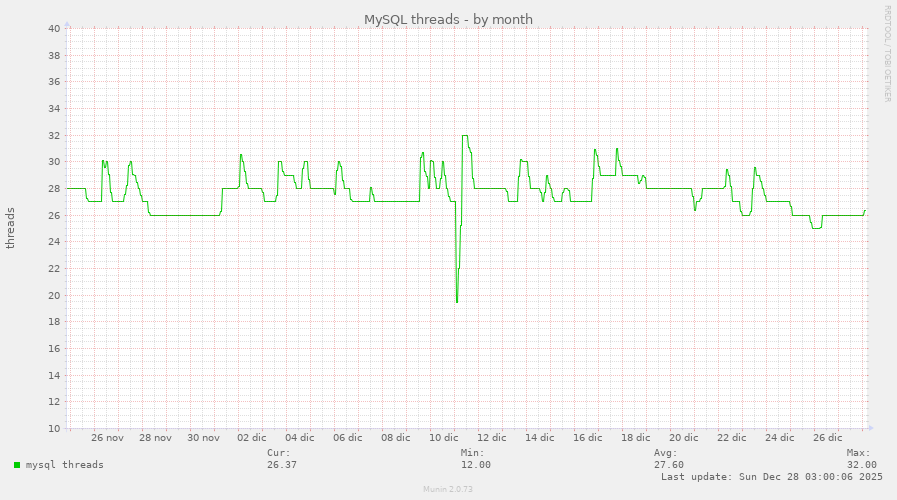 MySQL threads