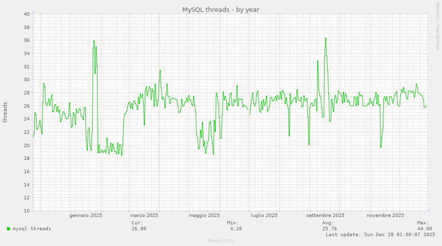 MySQL threads