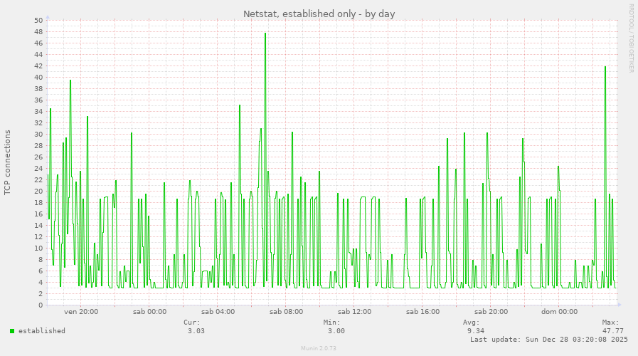 Netstat, established only