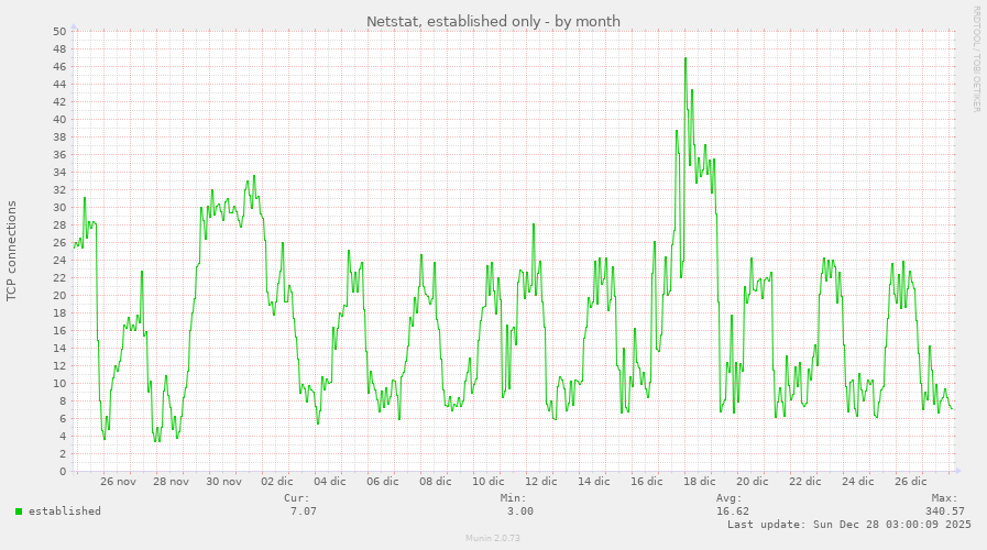 Netstat, established only