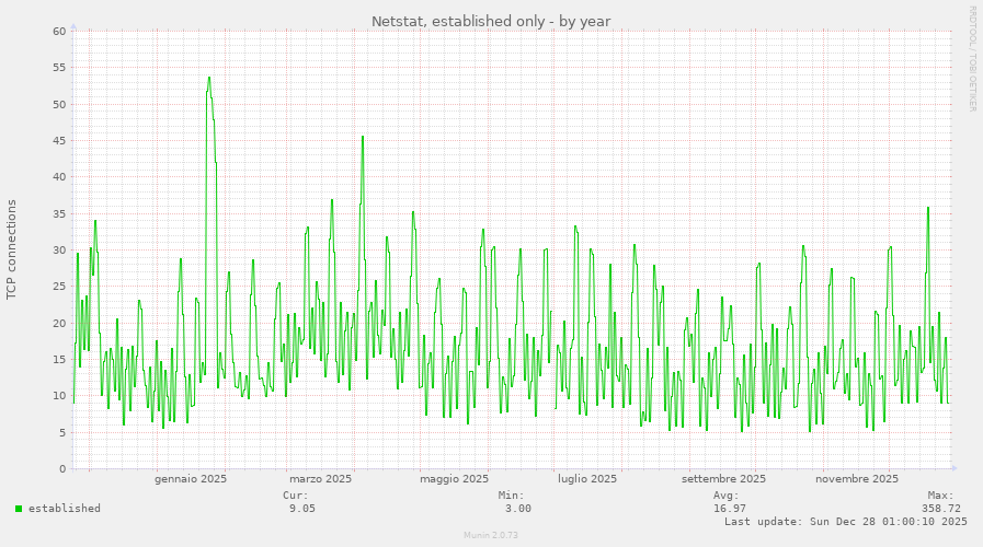 Netstat, established only