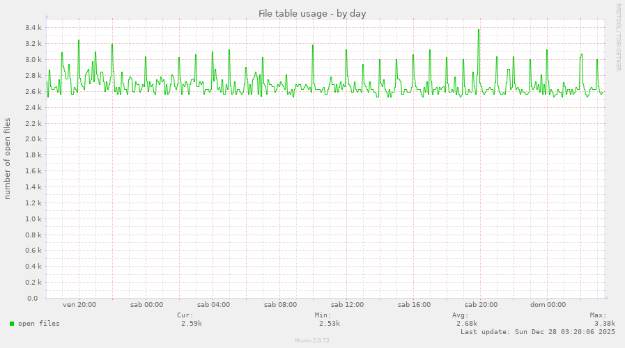 File table usage
