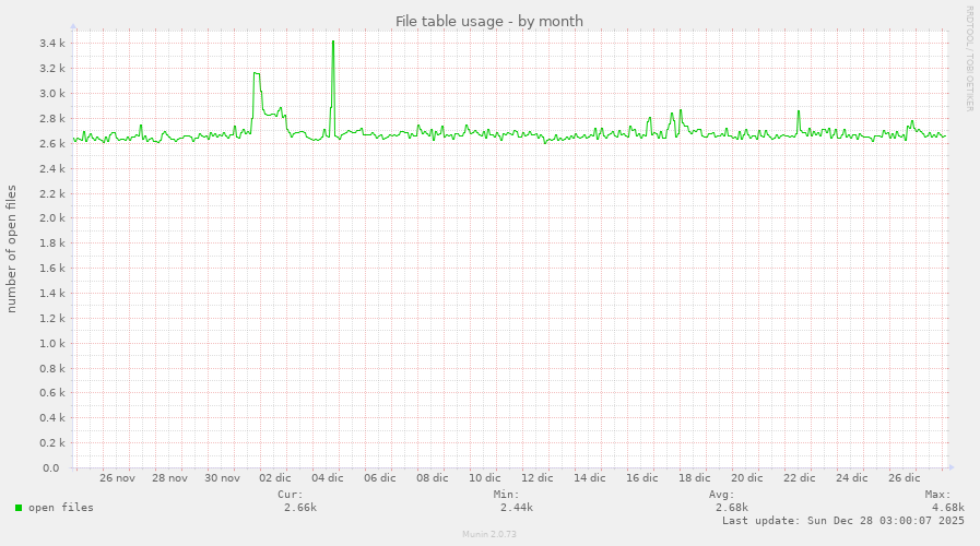 File table usage